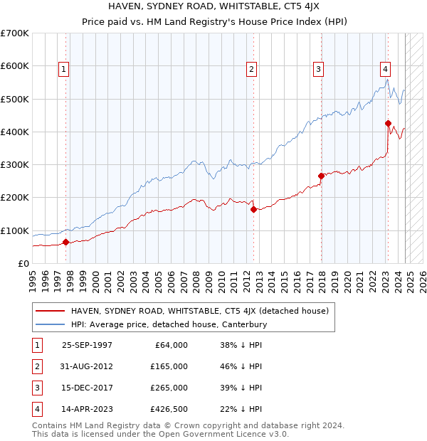 HAVEN, SYDNEY ROAD, WHITSTABLE, CT5 4JX: Price paid vs HM Land Registry's House Price Index