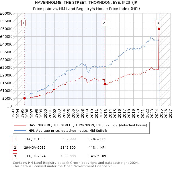 HAVENHOLME, THE STREET, THORNDON, EYE, IP23 7JR: Price paid vs HM Land Registry's House Price Index