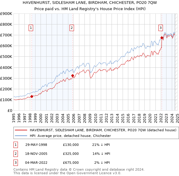 HAVENHURST, SIDLESHAM LANE, BIRDHAM, CHICHESTER, PO20 7QW: Price paid vs HM Land Registry's House Price Index