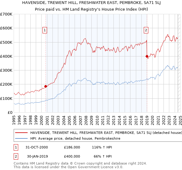 HAVENSIDE, TREWENT HILL, FRESHWATER EAST, PEMBROKE, SA71 5LJ: Price paid vs HM Land Registry's House Price Index