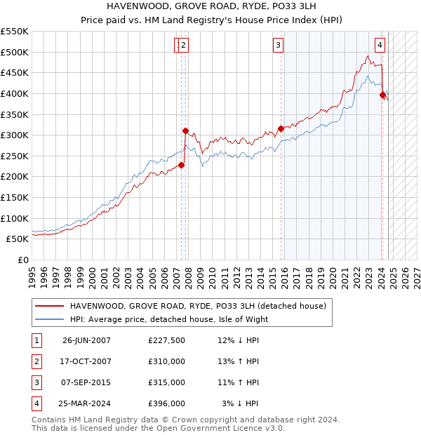 HAVENWOOD, GROVE ROAD, RYDE, PO33 3LH: Price paid vs HM Land Registry's House Price Index