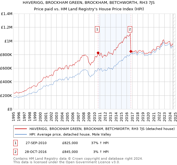 HAVERIGG, BROCKHAM GREEN, BROCKHAM, BETCHWORTH, RH3 7JS: Price paid vs HM Land Registry's House Price Index