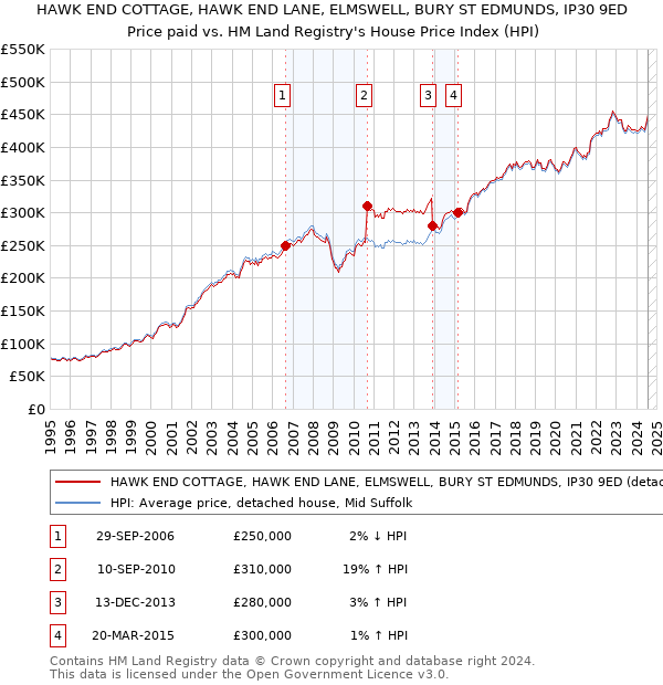 HAWK END COTTAGE, HAWK END LANE, ELMSWELL, BURY ST EDMUNDS, IP30 9ED: Price paid vs HM Land Registry's House Price Index