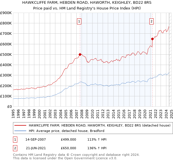 HAWKCLIFFE FARM, HEBDEN ROAD, HAWORTH, KEIGHLEY, BD22 8RS: Price paid vs HM Land Registry's House Price Index