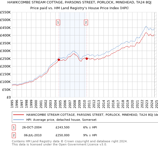 HAWKCOMBE STREAM COTTAGE, PARSONS STREET, PORLOCK, MINEHEAD, TA24 8QJ: Price paid vs HM Land Registry's House Price Index