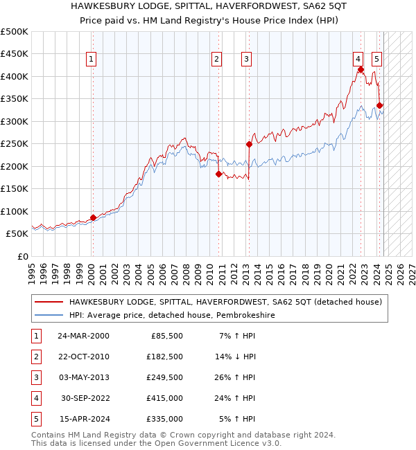 HAWKESBURY LODGE, SPITTAL, HAVERFORDWEST, SA62 5QT: Price paid vs HM Land Registry's House Price Index