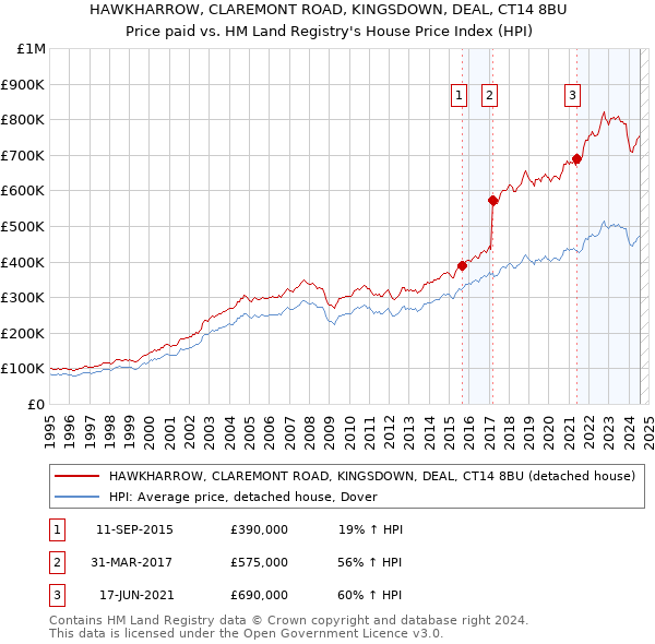 HAWKHARROW, CLAREMONT ROAD, KINGSDOWN, DEAL, CT14 8BU: Price paid vs HM Land Registry's House Price Index