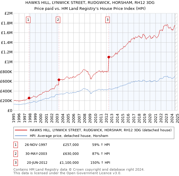 HAWKS HILL, LYNWICK STREET, RUDGWICK, HORSHAM, RH12 3DG: Price paid vs HM Land Registry's House Price Index