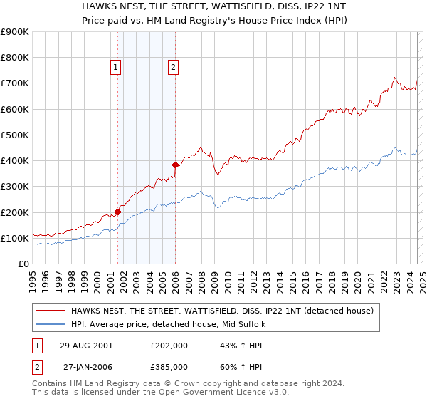 HAWKS NEST, THE STREET, WATTISFIELD, DISS, IP22 1NT: Price paid vs HM Land Registry's House Price Index