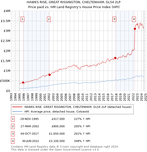 HAWKS RISE, GREAT RISSINGTON, CHELTENHAM, GL54 2LP: Price paid vs HM Land Registry's House Price Index