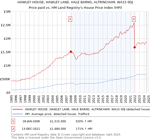 HAWLEY HOUSE, HAWLEY LANE, HALE BARNS, ALTRINCHAM, WA15 0DJ: Price paid vs HM Land Registry's House Price Index