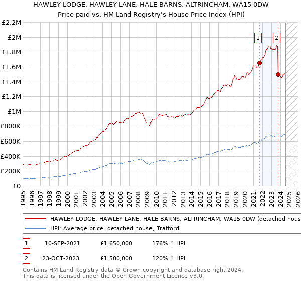 HAWLEY LODGE, HAWLEY LANE, HALE BARNS, ALTRINCHAM, WA15 0DW: Price paid vs HM Land Registry's House Price Index