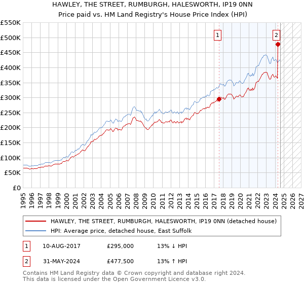 HAWLEY, THE STREET, RUMBURGH, HALESWORTH, IP19 0NN: Price paid vs HM Land Registry's House Price Index