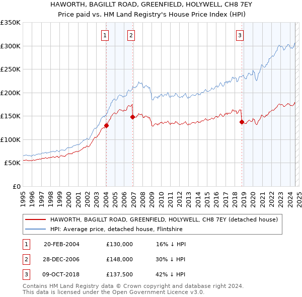 HAWORTH, BAGILLT ROAD, GREENFIELD, HOLYWELL, CH8 7EY: Price paid vs HM Land Registry's House Price Index