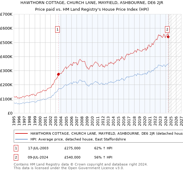 HAWTHORN COTTAGE, CHURCH LANE, MAYFIELD, ASHBOURNE, DE6 2JR: Price paid vs HM Land Registry's House Price Index