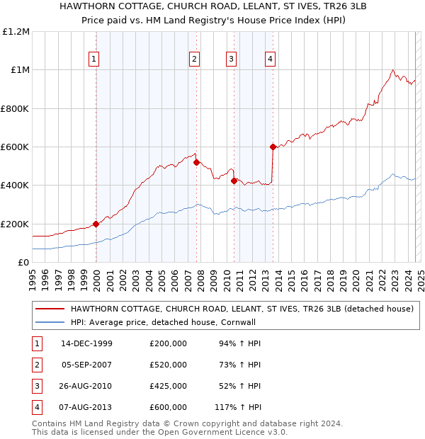 HAWTHORN COTTAGE, CHURCH ROAD, LELANT, ST IVES, TR26 3LB: Price paid vs HM Land Registry's House Price Index