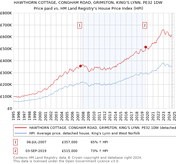 HAWTHORN COTTAGE, CONGHAM ROAD, GRIMSTON, KING'S LYNN, PE32 1DW: Price paid vs HM Land Registry's House Price Index