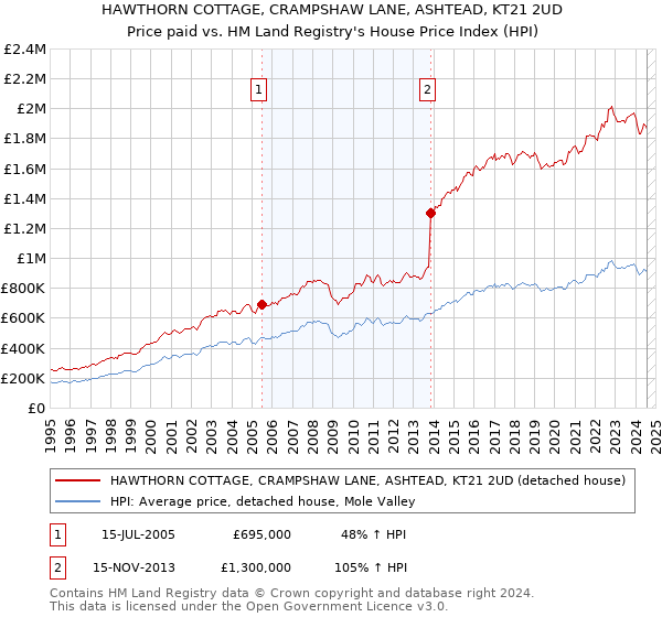 HAWTHORN COTTAGE, CRAMPSHAW LANE, ASHTEAD, KT21 2UD: Price paid vs HM Land Registry's House Price Index