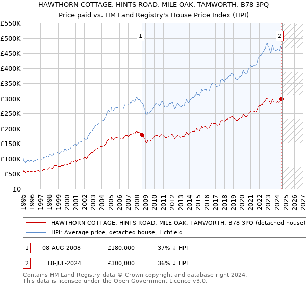 HAWTHORN COTTAGE, HINTS ROAD, MILE OAK, TAMWORTH, B78 3PQ: Price paid vs HM Land Registry's House Price Index