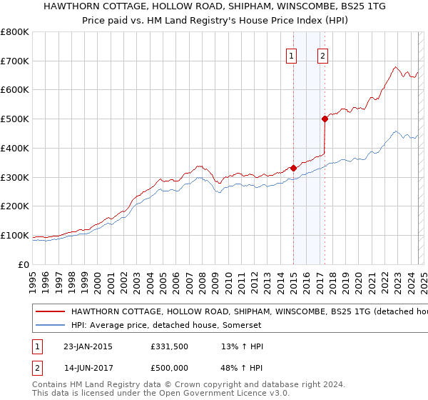 HAWTHORN COTTAGE, HOLLOW ROAD, SHIPHAM, WINSCOMBE, BS25 1TG: Price paid vs HM Land Registry's House Price Index