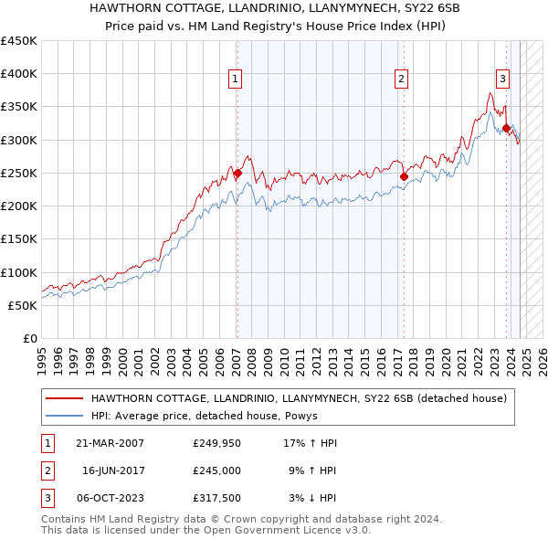 HAWTHORN COTTAGE, LLANDRINIO, LLANYMYNECH, SY22 6SB: Price paid vs HM Land Registry's House Price Index