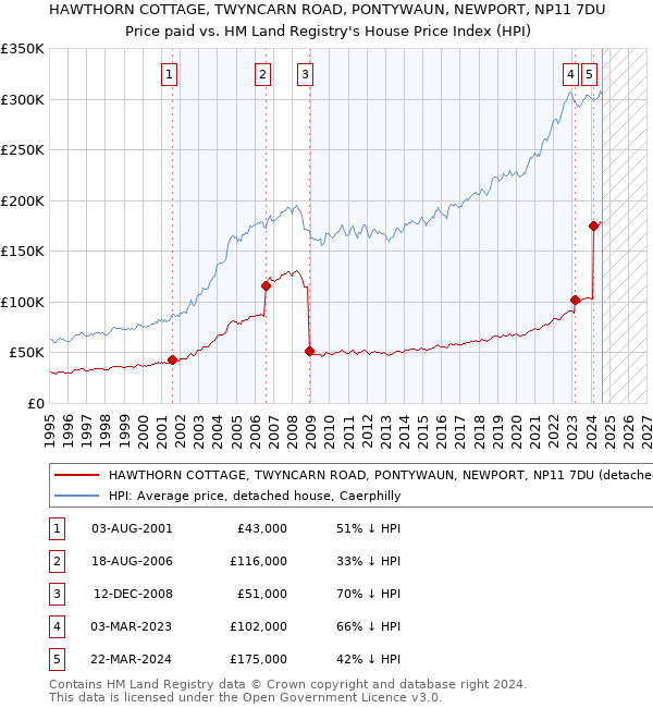 HAWTHORN COTTAGE, TWYNCARN ROAD, PONTYWAUN, NEWPORT, NP11 7DU: Price paid vs HM Land Registry's House Price Index