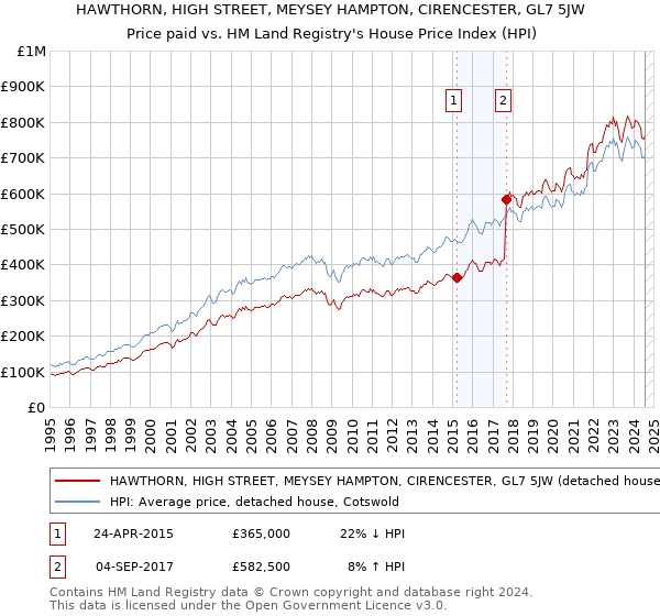 HAWTHORN, HIGH STREET, MEYSEY HAMPTON, CIRENCESTER, GL7 5JW: Price paid vs HM Land Registry's House Price Index