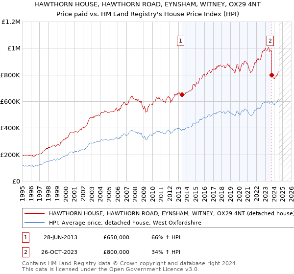 HAWTHORN HOUSE, HAWTHORN ROAD, EYNSHAM, WITNEY, OX29 4NT: Price paid vs HM Land Registry's House Price Index