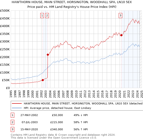 HAWTHORN HOUSE, MAIN STREET, HORSINGTON, WOODHALL SPA, LN10 5EX: Price paid vs HM Land Registry's House Price Index