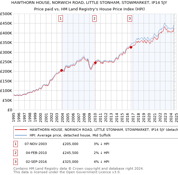 HAWTHORN HOUSE, NORWICH ROAD, LITTLE STONHAM, STOWMARKET, IP14 5JY: Price paid vs HM Land Registry's House Price Index