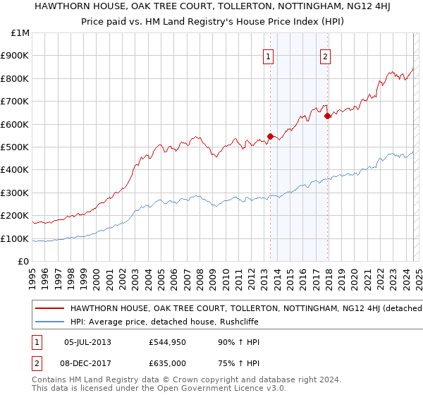 HAWTHORN HOUSE, OAK TREE COURT, TOLLERTON, NOTTINGHAM, NG12 4HJ: Price paid vs HM Land Registry's House Price Index