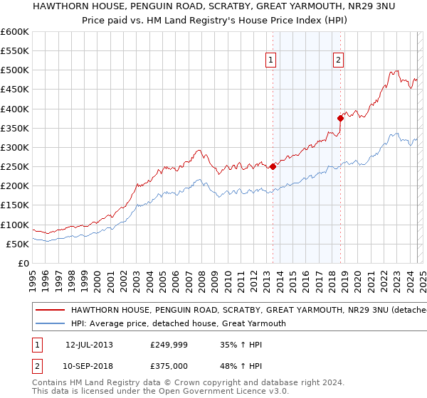 HAWTHORN HOUSE, PENGUIN ROAD, SCRATBY, GREAT YARMOUTH, NR29 3NU: Price paid vs HM Land Registry's House Price Index