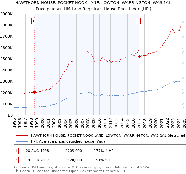 HAWTHORN HOUSE, POCKET NOOK LANE, LOWTON, WARRINGTON, WA3 1AL: Price paid vs HM Land Registry's House Price Index