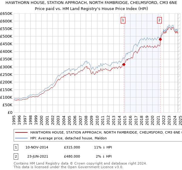 HAWTHORN HOUSE, STATION APPROACH, NORTH FAMBRIDGE, CHELMSFORD, CM3 6NE: Price paid vs HM Land Registry's House Price Index