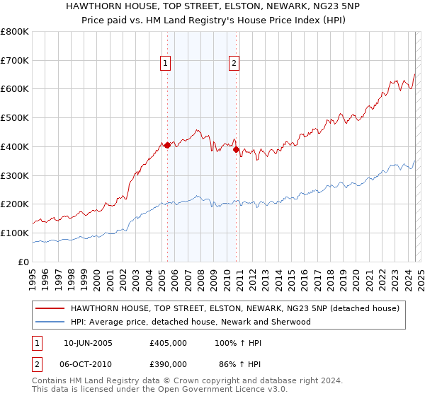 HAWTHORN HOUSE, TOP STREET, ELSTON, NEWARK, NG23 5NP: Price paid vs HM Land Registry's House Price Index