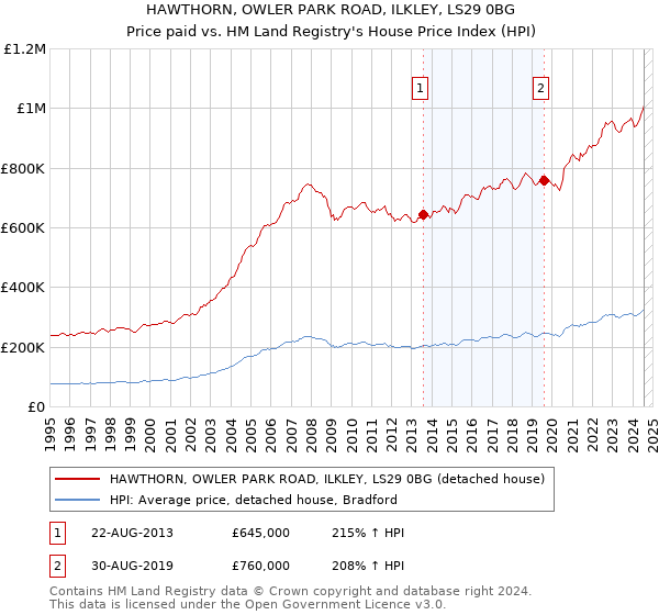 HAWTHORN, OWLER PARK ROAD, ILKLEY, LS29 0BG: Price paid vs HM Land Registry's House Price Index