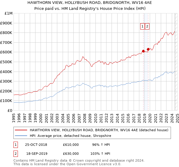 HAWTHORN VIEW, HOLLYBUSH ROAD, BRIDGNORTH, WV16 4AE: Price paid vs HM Land Registry's House Price Index