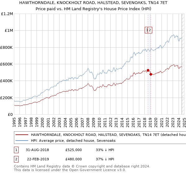 HAWTHORNDALE, KNOCKHOLT ROAD, HALSTEAD, SEVENOAKS, TN14 7ET: Price paid vs HM Land Registry's House Price Index