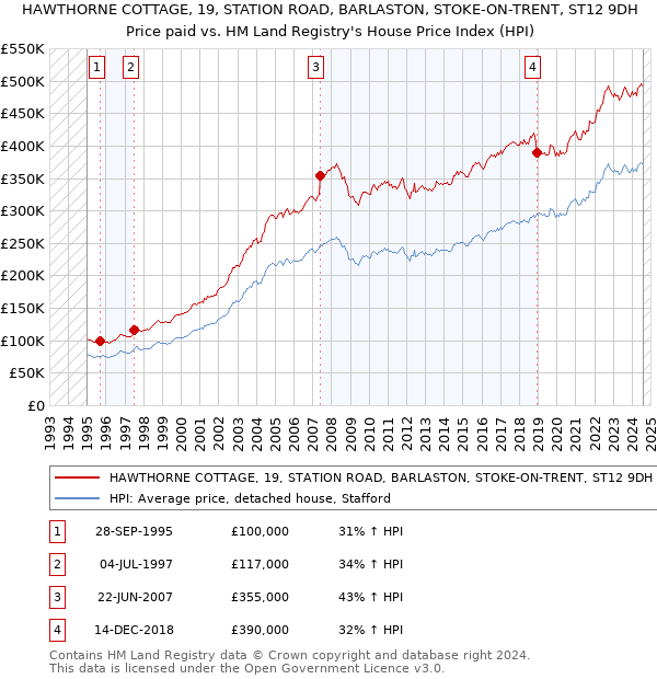 HAWTHORNE COTTAGE, 19, STATION ROAD, BARLASTON, STOKE-ON-TRENT, ST12 9DH: Price paid vs HM Land Registry's House Price Index