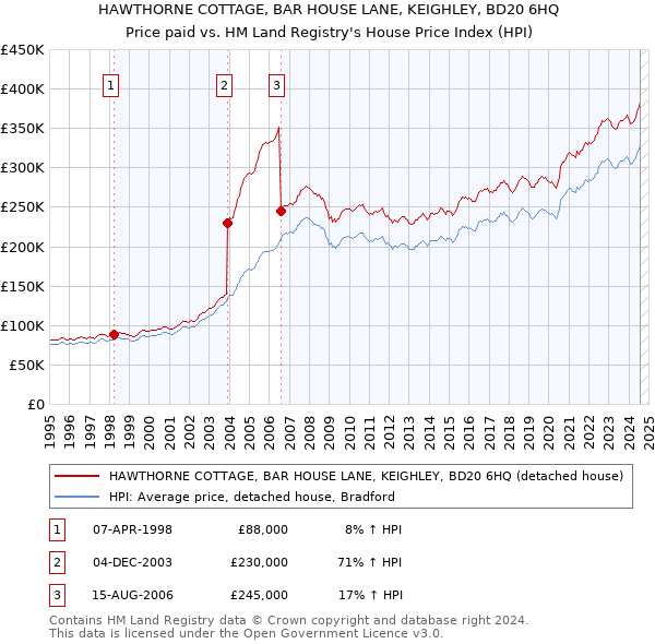 HAWTHORNE COTTAGE, BAR HOUSE LANE, KEIGHLEY, BD20 6HQ: Price paid vs HM Land Registry's House Price Index