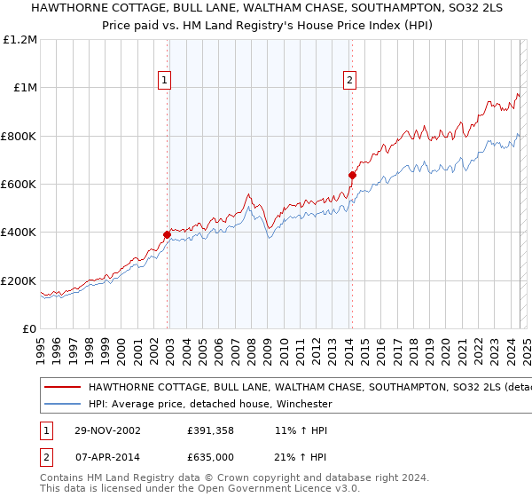 HAWTHORNE COTTAGE, BULL LANE, WALTHAM CHASE, SOUTHAMPTON, SO32 2LS: Price paid vs HM Land Registry's House Price Index