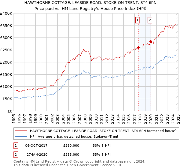 HAWTHORNE COTTAGE, LEASIDE ROAD, STOKE-ON-TRENT, ST4 6PN: Price paid vs HM Land Registry's House Price Index