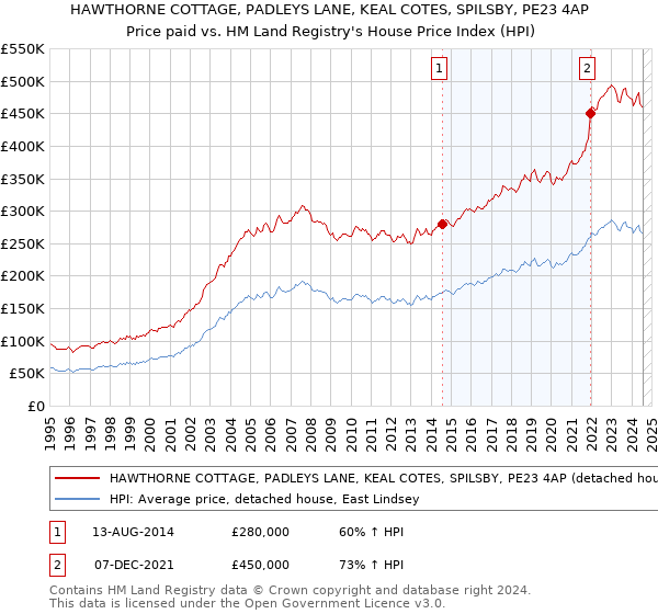 HAWTHORNE COTTAGE, PADLEYS LANE, KEAL COTES, SPILSBY, PE23 4AP: Price paid vs HM Land Registry's House Price Index