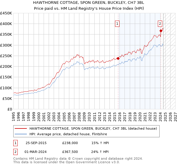 HAWTHORNE COTTAGE, SPON GREEN, BUCKLEY, CH7 3BL: Price paid vs HM Land Registry's House Price Index