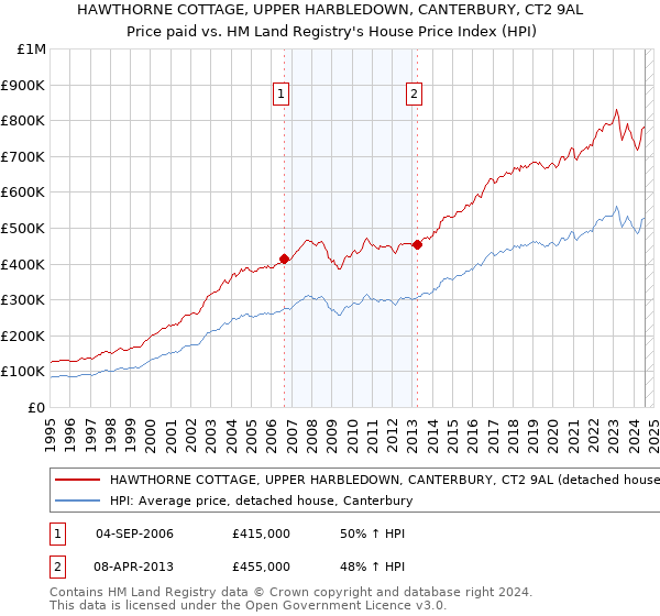 HAWTHORNE COTTAGE, UPPER HARBLEDOWN, CANTERBURY, CT2 9AL: Price paid vs HM Land Registry's House Price Index