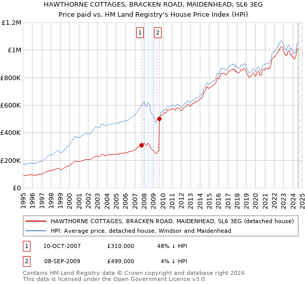 HAWTHORNE COTTAGES, BRACKEN ROAD, MAIDENHEAD, SL6 3EG: Price paid vs HM Land Registry's House Price Index