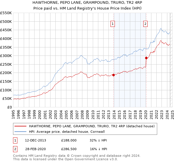 HAWTHORNE, PEPO LANE, GRAMPOUND, TRURO, TR2 4RP: Price paid vs HM Land Registry's House Price Index