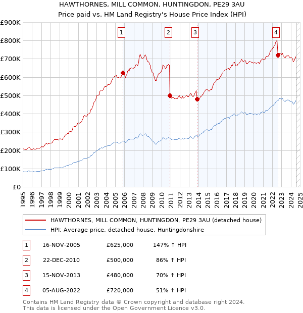 HAWTHORNES, MILL COMMON, HUNTINGDON, PE29 3AU: Price paid vs HM Land Registry's House Price Index