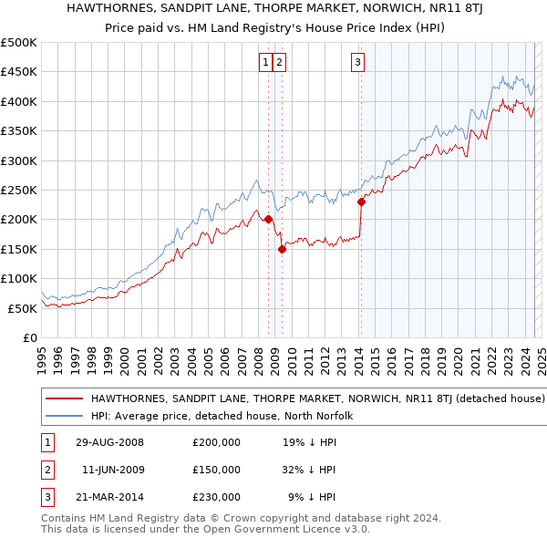 HAWTHORNES, SANDPIT LANE, THORPE MARKET, NORWICH, NR11 8TJ: Price paid vs HM Land Registry's House Price Index