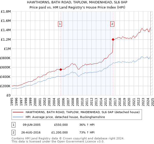 HAWTHORNS, BATH ROAD, TAPLOW, MAIDENHEAD, SL6 0AP: Price paid vs HM Land Registry's House Price Index